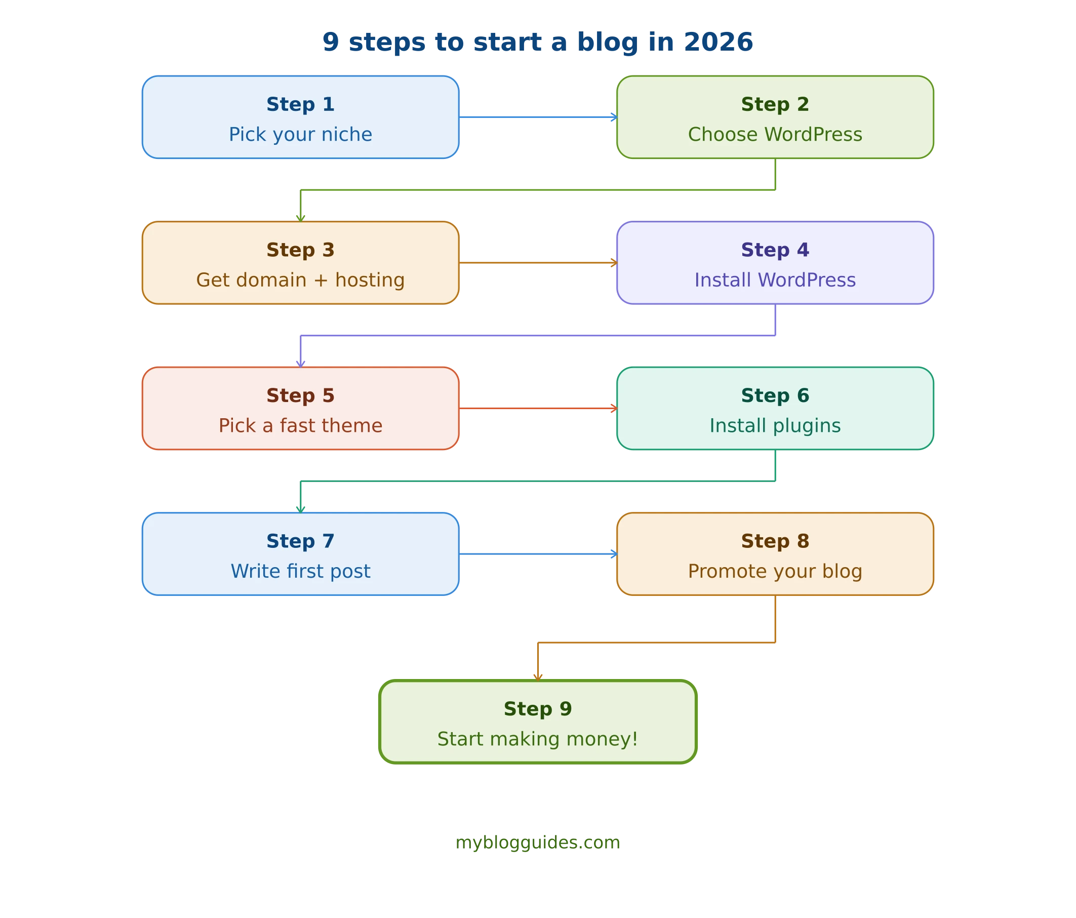 9 steps to start a blog in 2026