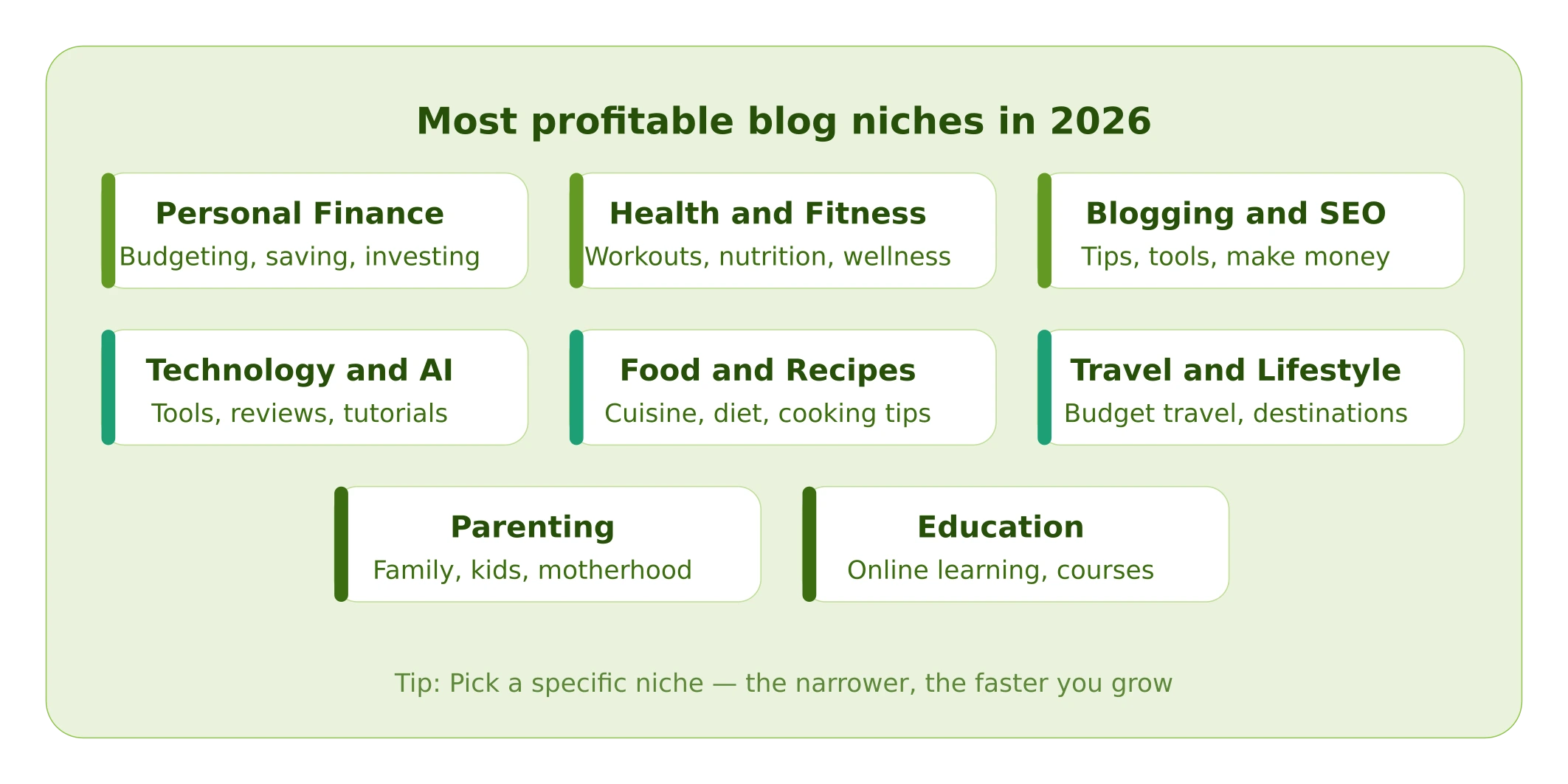 Most profitable blog niches in 2026